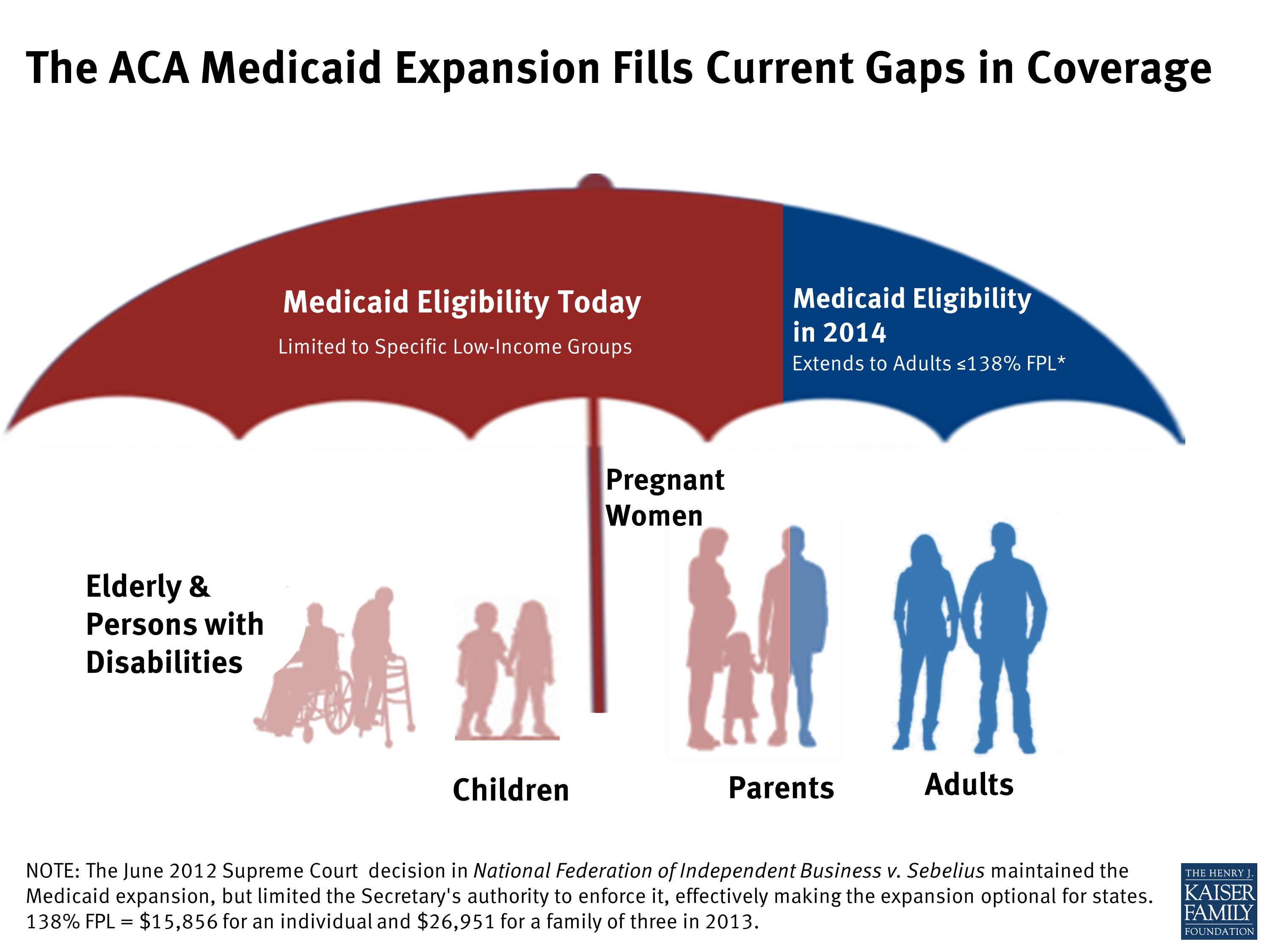 Medicaid Coverage Improves Access To Health Care And Chronic Disease ...